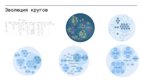 Эволюция кругов Smart Consulting