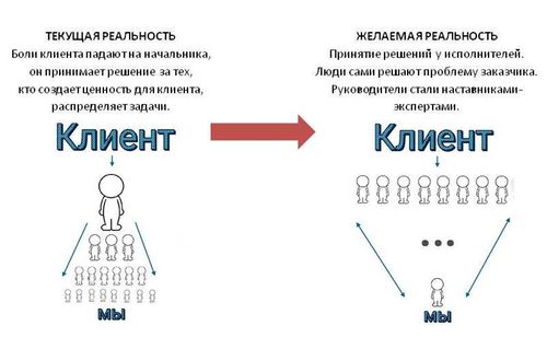 Система отношений клиент-руководитель-сотрудники